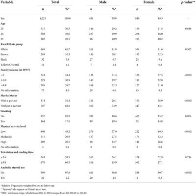 Ultra-processed food consumption is associated with increase in fat mass and decrease in lean mass in Brazilian women: A cohort study